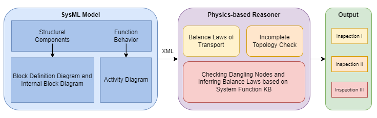 Auto SysML Activity Diagrams user interface